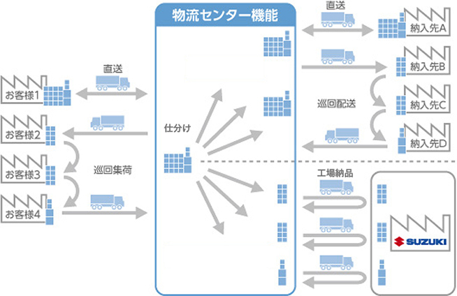 お客様のニーズに対応する輸送形態