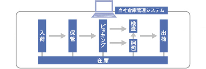 倉庫管理業務